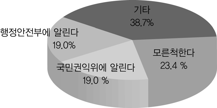 인사와 관련한 비리 발견 시 대응방법