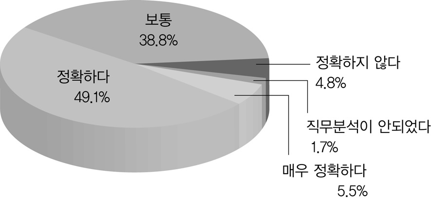 직무분석의 정확성에 대한 응답