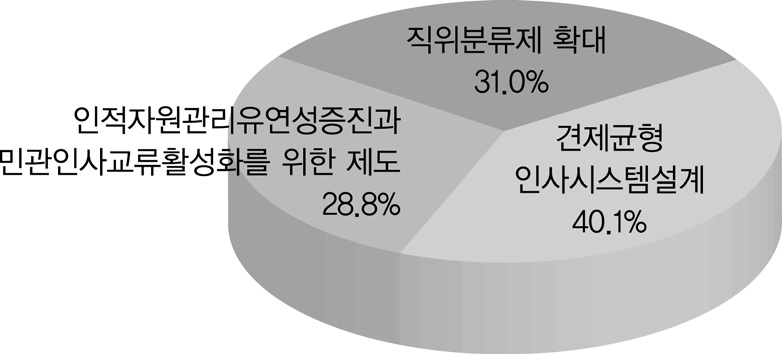 기반인사시스템 개선에 대한 상대적 중요도