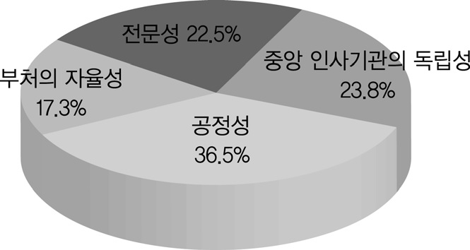 견제 균형 인사시스템 개선에 대한 상대적 중요도