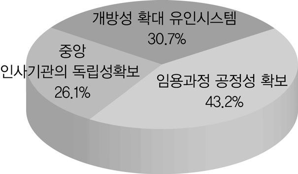 제도적 개선에 대한 상대적 중요도