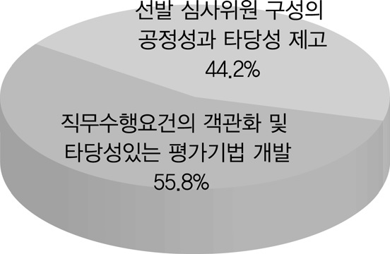 임용과정 공정성 확보의 상대적 중요도