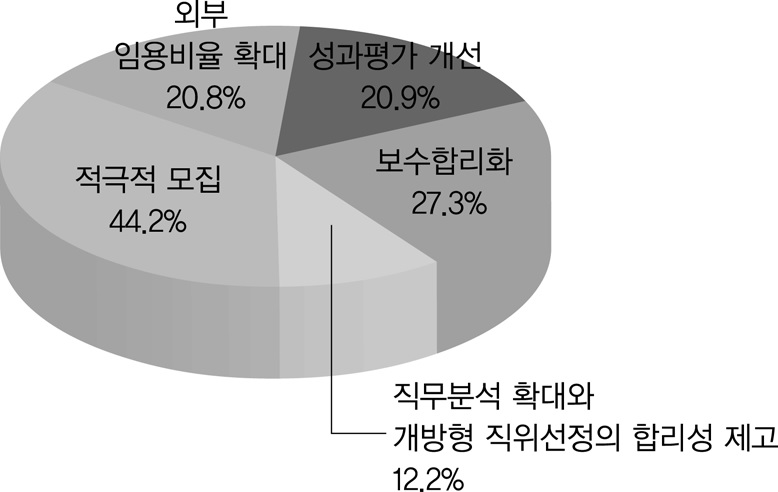 개방성 확대 유인시스템에 대한 상대적 중요도