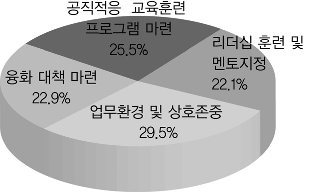 운영상의 개선에 대한 상대적 중요도