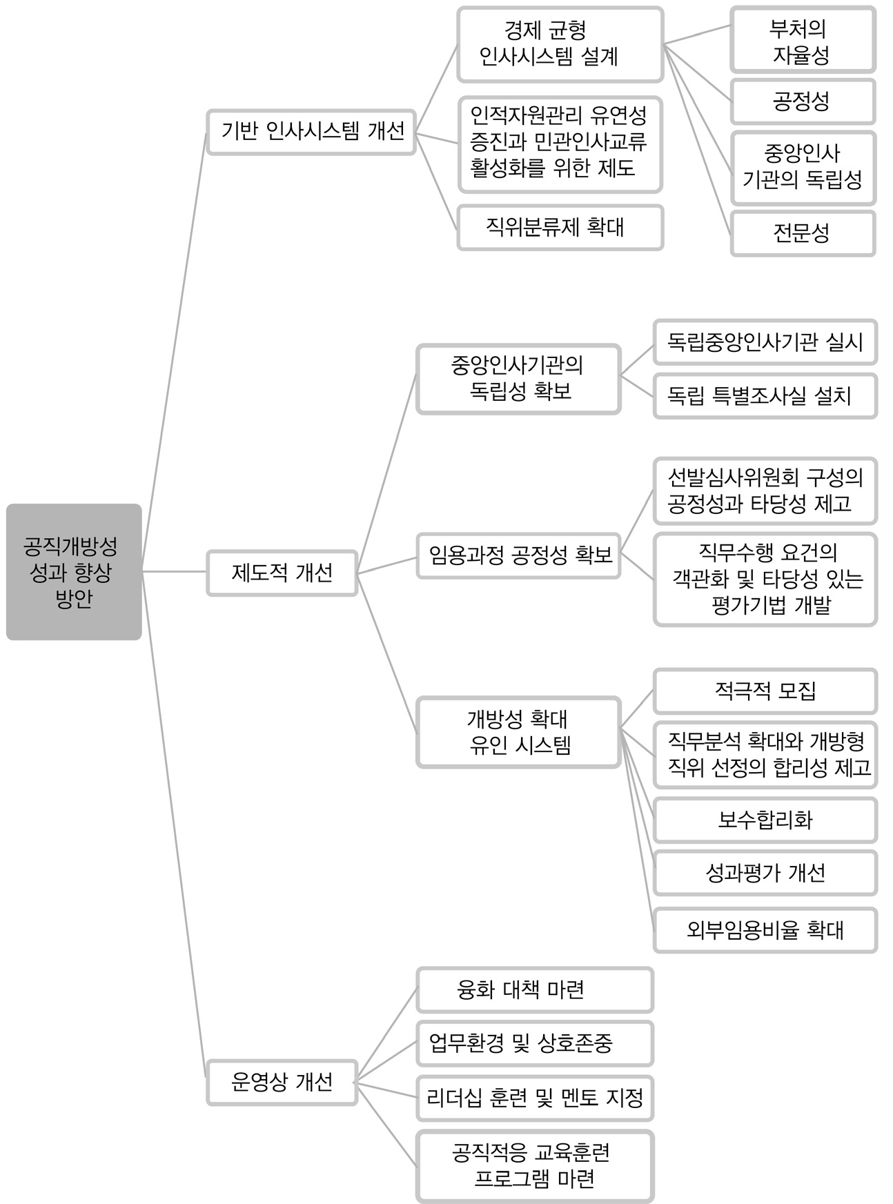 공직 개방성의 성과향상방안 체계도