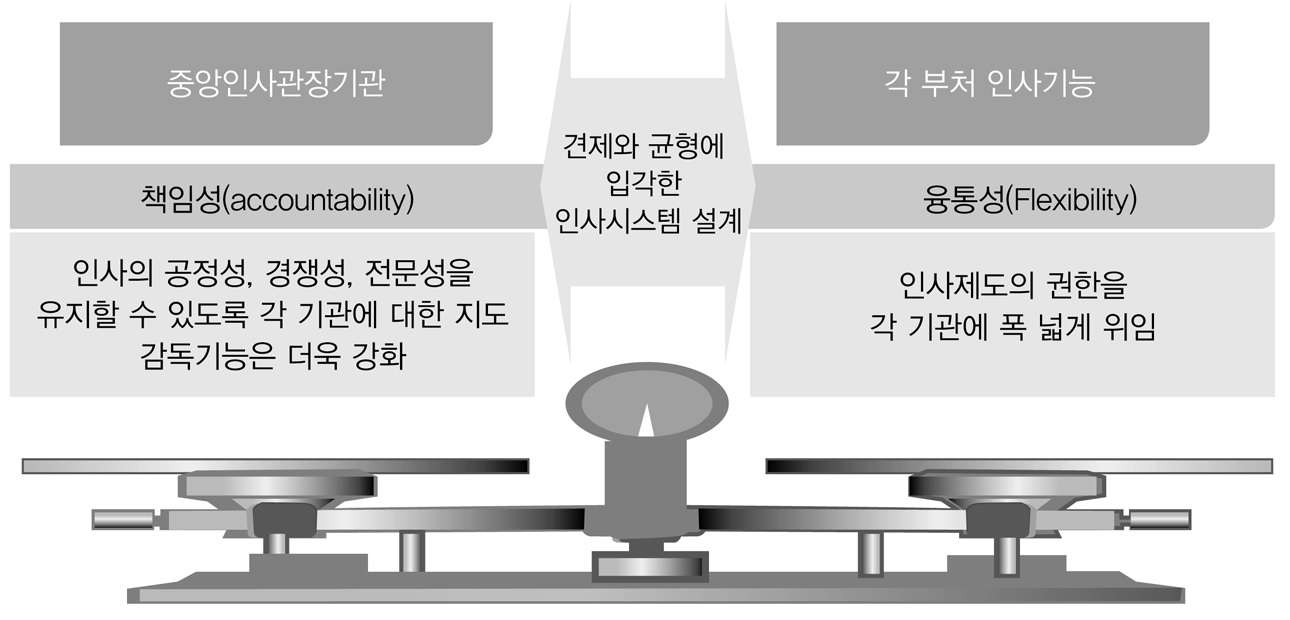 인사시스템의 정교한 설계