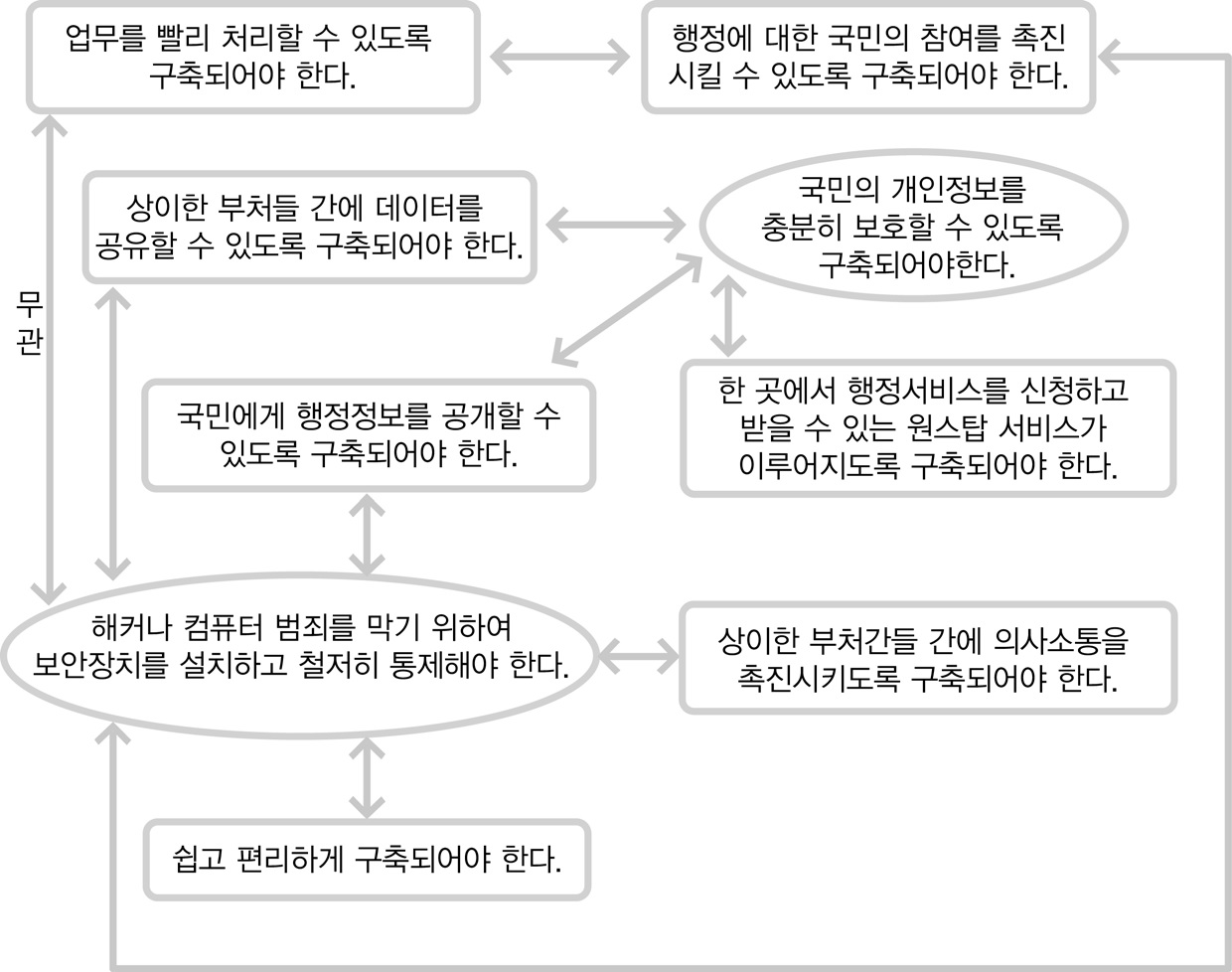 전자정부 구축에 관련된 딜레마 구도