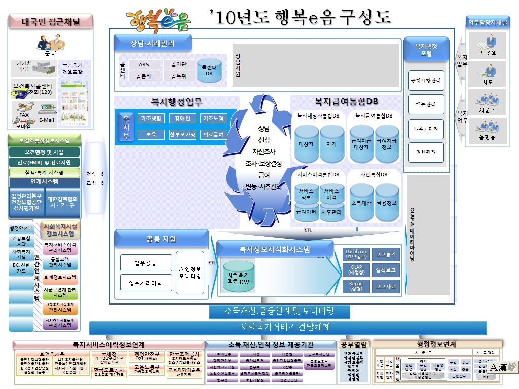 사회복지통합망 개념도