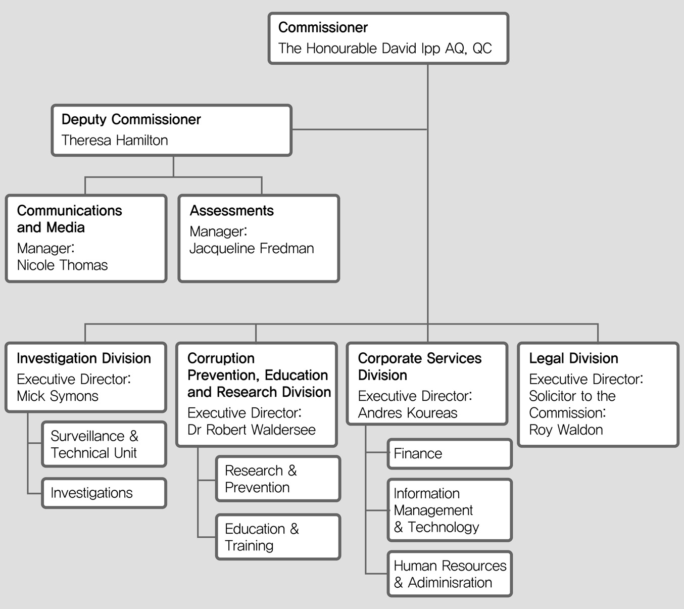 호주 ICAC의 조직도
