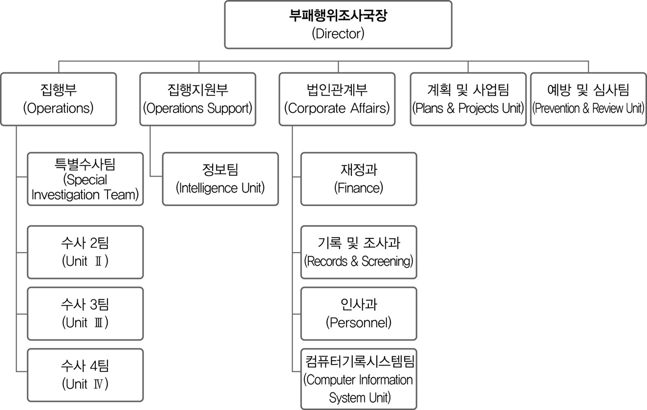 싱가포르 부패행위조사국(CPIB) 조직도