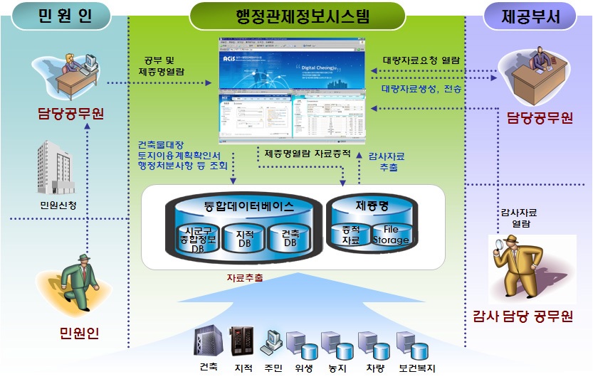 청주시 행정관제정보시스템 서비스 구성도