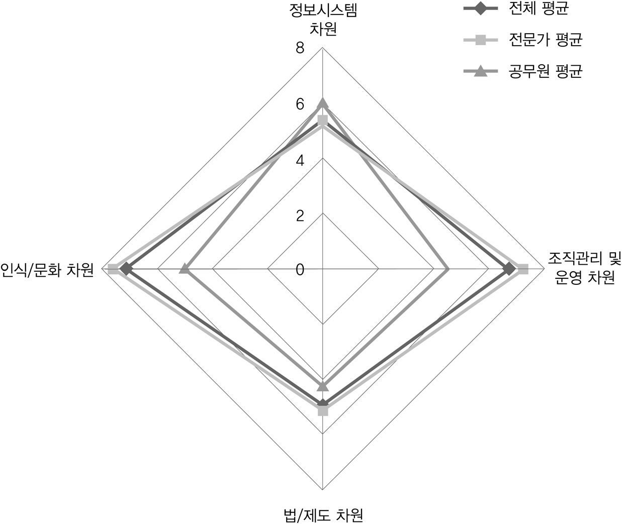 분야별 부패관리의 취약성 정도-방사형 그래프