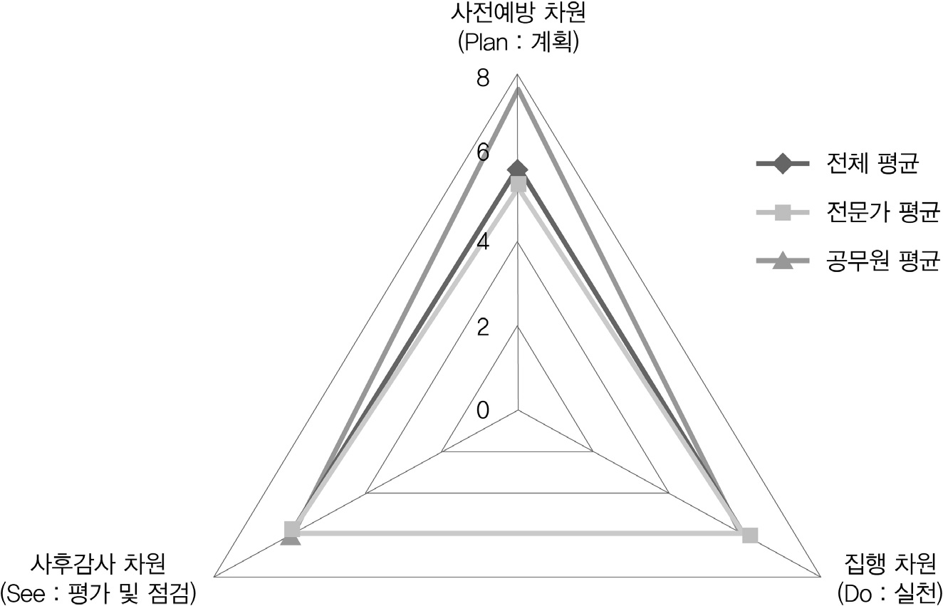 업무프로세스별 부패관리의 취약성 정도-방사형 그래프