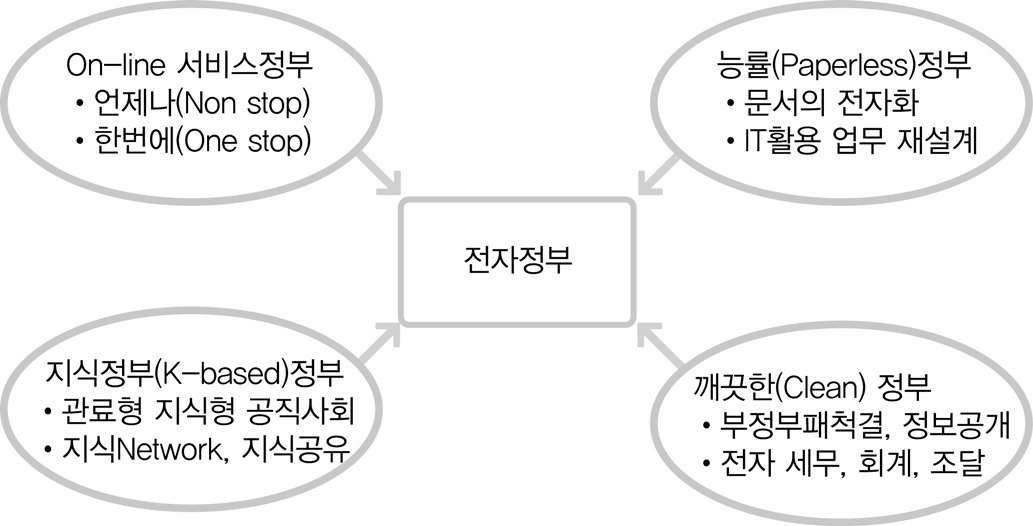 전자정부 개념요소