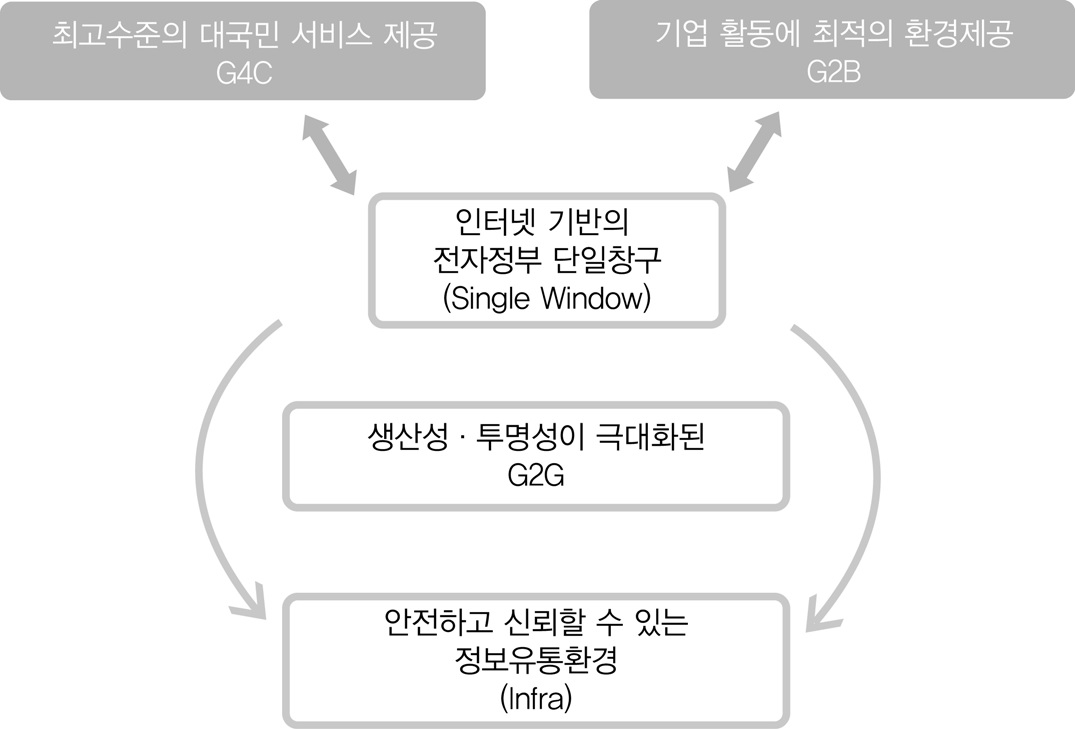 전자정부의 목표