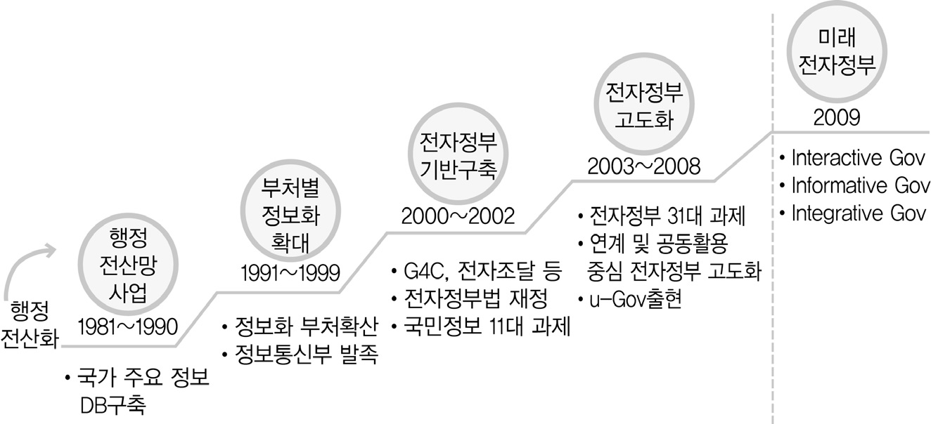 우리나라의 전자정부 발전단계