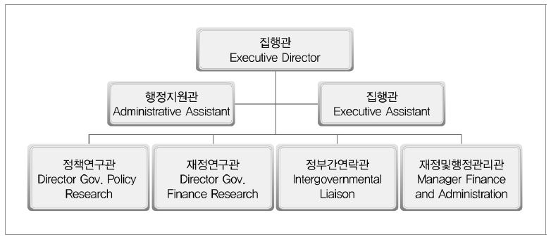 미국 정부간 관계위원회(ACIR)의 사무국 조직도