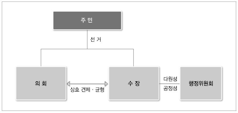 일본의 지방정부 체계