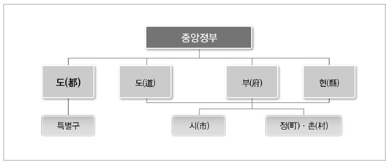 일본의 지방자치형태