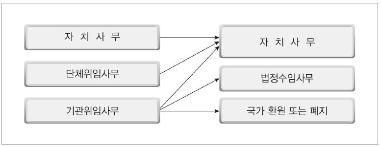 국가지방 사무처리 개선