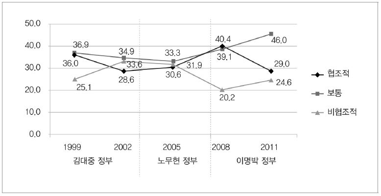 정부간 관계에 대한 종합적 인식(중앙정부-자치단체)