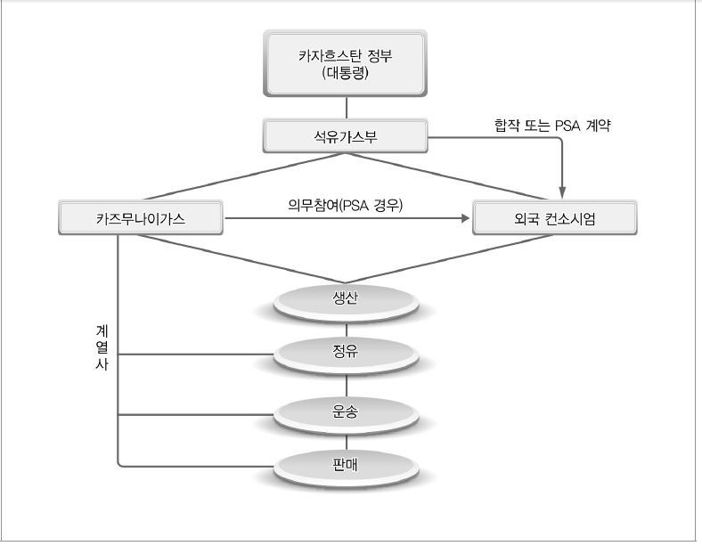 카자흐스탄 석유산업 조직도81)