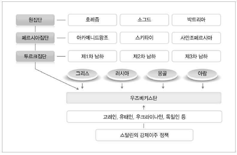 우즈베키스탄의 역사 형성 과정