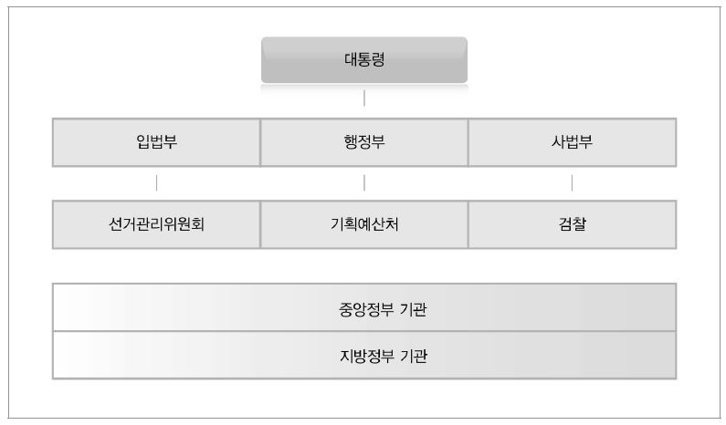 우즈베키스탄 정부구조