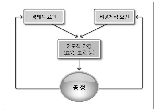 현오석(2010)의 분석틀