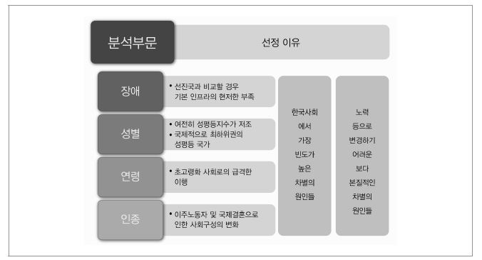 본 연구의 분석 부문