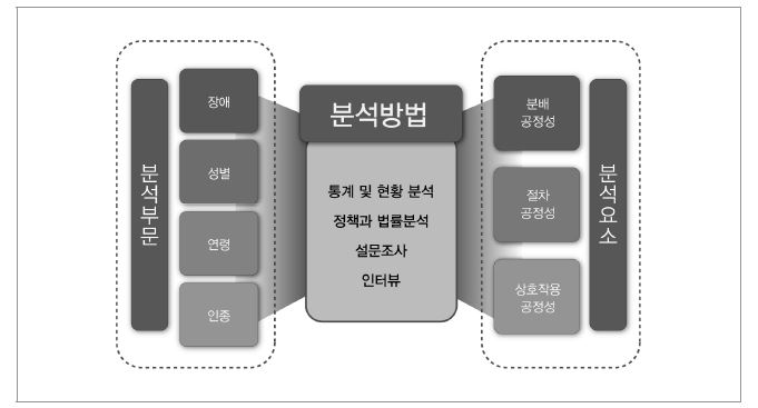 본 연구의 분석틀