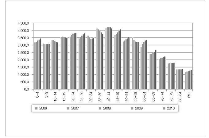 2006-2010년 간 영국 연령별 증감 추이