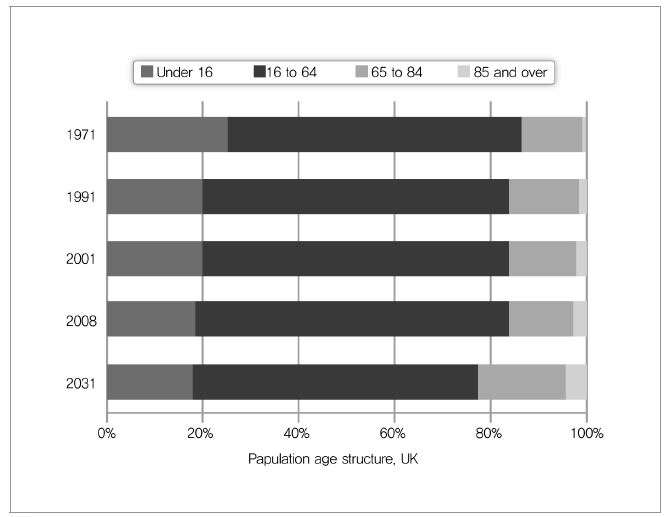 영국의 연령 인구 구조