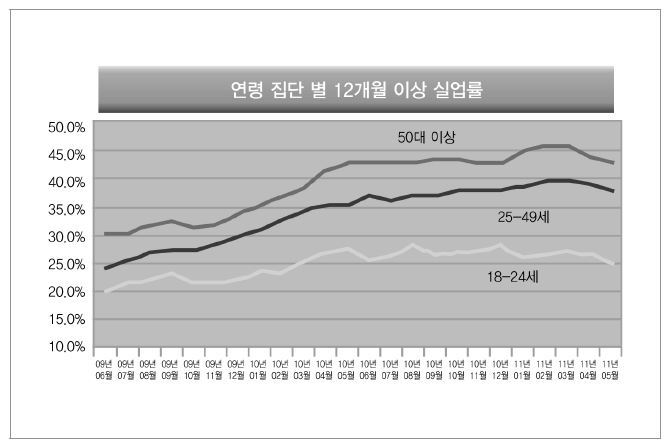 연령 집단 별 12개월 이상 실업률