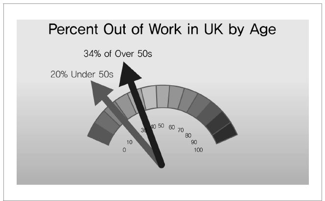 영국의 연령별 실업자