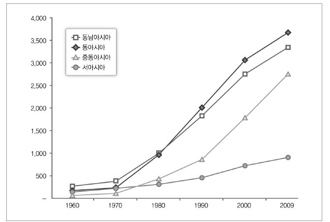 아시아 출신 이민자들의 인구수 1960년-2009년