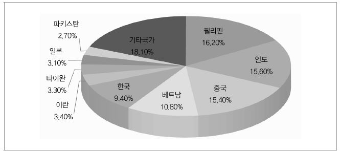 아시안 이민자들의 출신국 10위권: 2009년