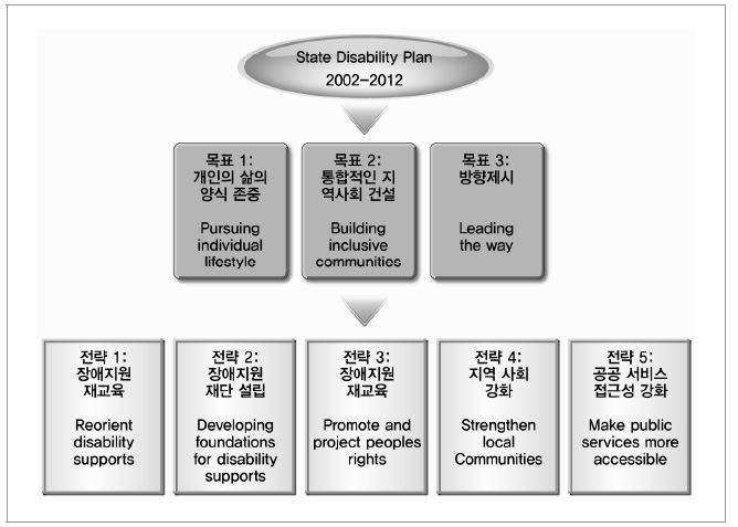 호주 Victoria State Disability Plan 2002-2012