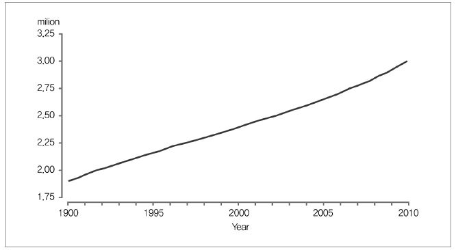 1990년에서 2010년 사이 노인 인구 증가