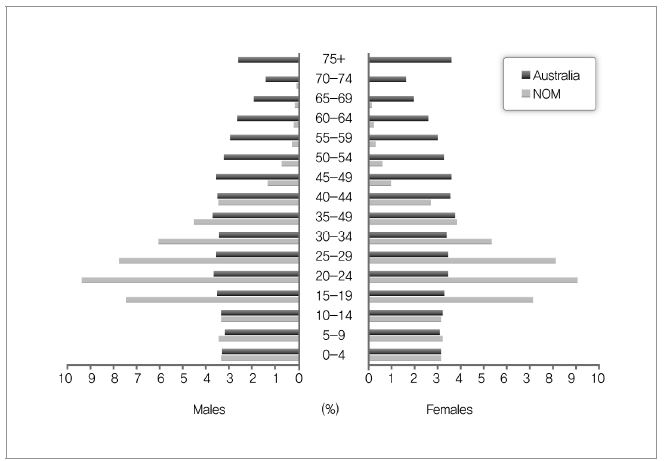 연령, 성별에 따른 호주 해외 이민 인구