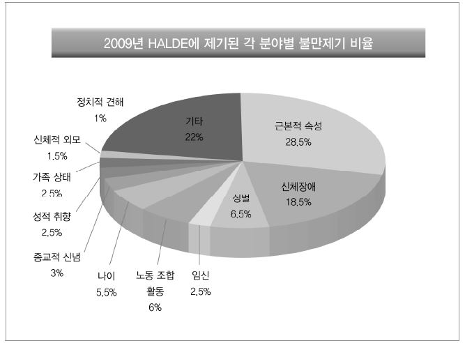 2009년 HALDE에 제기된 각 분야별 불만제기 비율