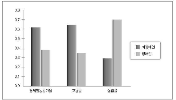 프랑스 장애인 경제활동