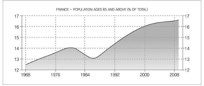 1968년부터 2008년까지 65세 이상 노인 인구 비율