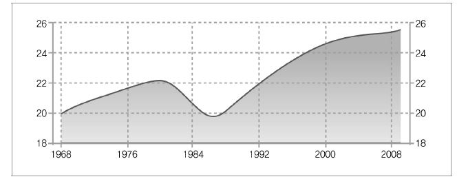 1968년에서 2008년까지 프랑스 노인연령 부양비율