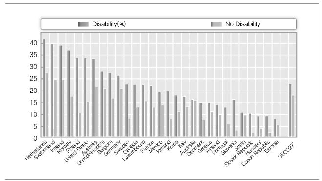 OECD 각 국가별 장애인 시간제 근로율