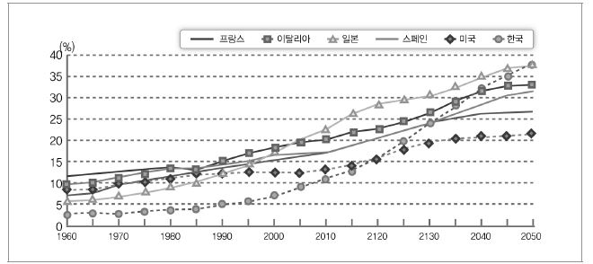 한국과 OECD 주요 국가들의 65세 이상 노인인구 구성비율: 1960-2050