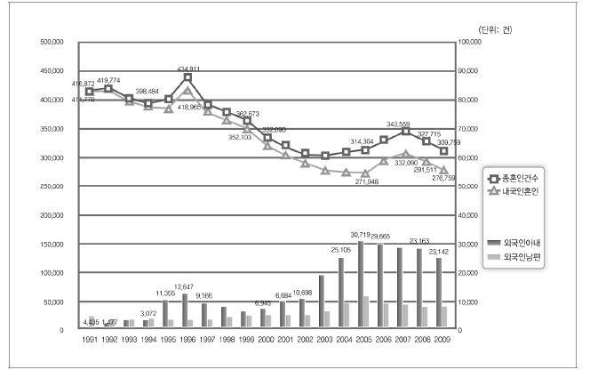 연도별 국제결혼 추이: 1991-2009