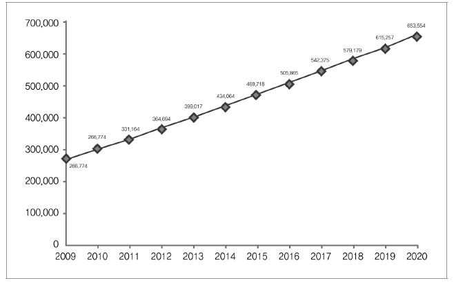 결혼이민자와 그 자녀수 장래인구추계, 2009~2020년