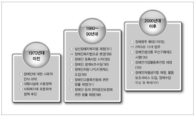 장애인 정책 주요 변천사