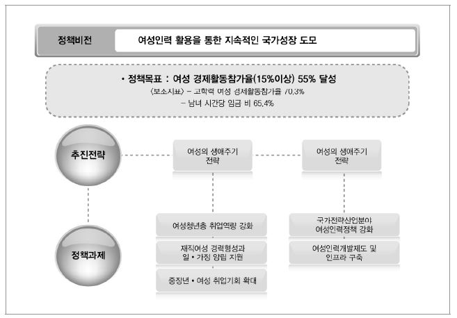 여성인력개발 정책 개괄